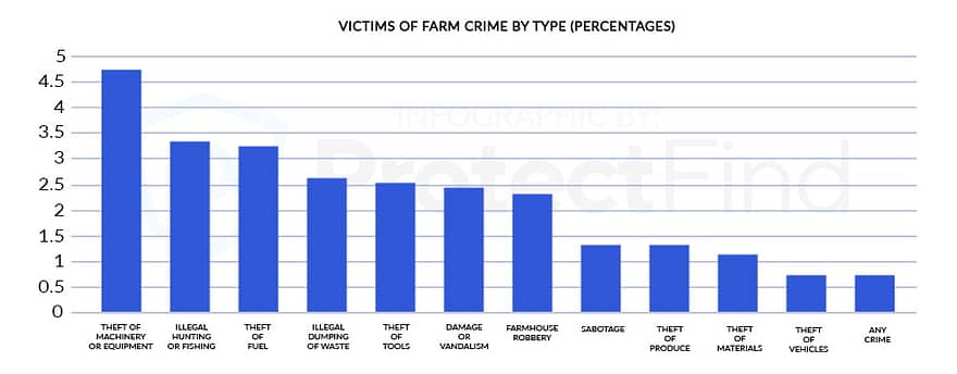 Types of Crime on Farms