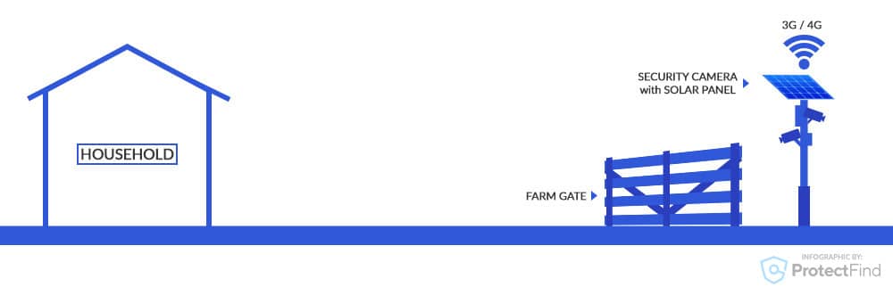 best security cameras for farms